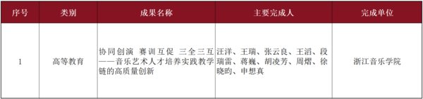 大赢家app优惠活动获4项省教学成果奖
